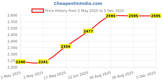 industrybuying.com Multicomp SPACER, ROUND, NYLON, 0.25IN X 25.4MM, RN-8-1000A (Pack of 100 Pcs) multicomp Price History Graph from 2 May 2025 to 5 Dec 2025