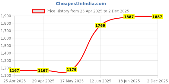 industrybuying.com Multicomp SPACER, ROUND, NYLON, 0.25IN X 3.175MM, RN-6-125A (Pack of 100 Pcs) multicomp Price History Graph from 25 Apr 2025 to 2 Dec 2025