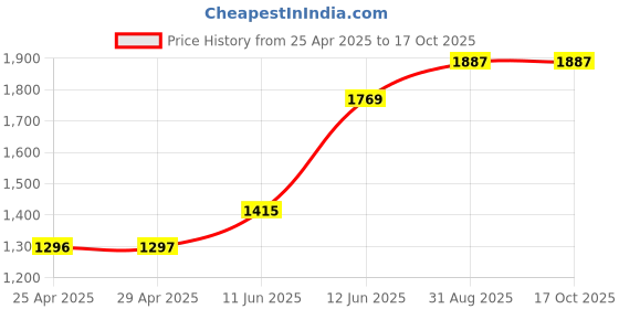 industrybuying.com Multicomp SPACER, ROUND, NYLON, 0.25IN X 6.35MM, RN-4-250A (Pack of 100 Pcs) multicomp Price History Graph from 25 Apr 2025 to 16 Oct 2025
