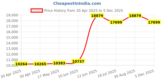 industrybuying.com Multicomp SPACER/STANDOFF, BRASS, 6.35MM X 25.4MM, HMFB-6-1000A (Pack of 100 Pcs) multicomp Price History Graph from 30 Apr 2025 to 5 Dec 2025