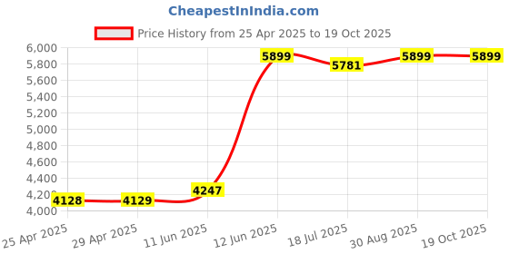 industrybuying.com Multicomp SPACER/STANDOFF, HEX, AL 6.35MM X 12.7MM, SPC21549 (Pack of 100 Pcs) multicomp Price History Graph from 25 Apr 2025 to 17 Oct 2025
