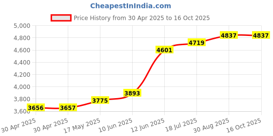 industrybuying.com Multicomp SPACER/STANDOFF, HEX, AL 6.35MM X 12.7MM, SPC21556 (Pack of 100 Pcs) multicomp Price History Graph from 30 Apr 2025 to 15 Oct 2025