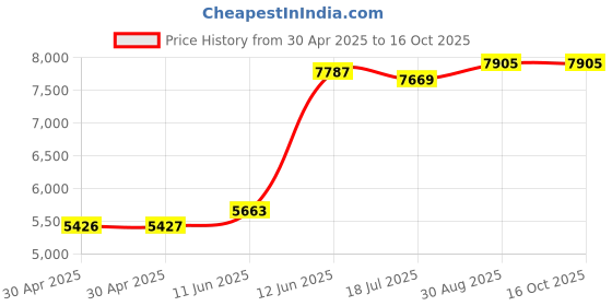 industrybuying.com Multicomp SPACER/STANDOFF, HEX, AL 6.35MM X 12.7MM, SPC21572 (Pack of 100 Pcs) multicomp Price History Graph from 30 Apr 2025 to 16 Oct 2025