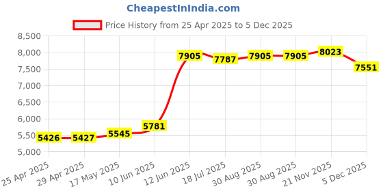 industrybuying.com Multicomp SPACER/STANDOFF, HEX AL 6.35MM X 19.05MM, SPC21574 (Pack of 100 Pcs) multicomp Price History Graph from 25 Apr 2025 to 5 Dec 2025