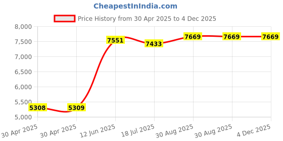industrybuying.com Multicomp SPACER/STANDOFF, HEX AL 6.35MM X 19.05MM, SPC21580 (Pack of 100 Pcs) multicomp Price History Graph from 30 Apr 2025 to 3 Dec 2025