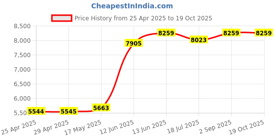 industrybuying.com Multicomp SPACER/STANDOFF, HEX, AL 6.35MM X 25.4MM, SPC21577 (Pack of 100 Pcs) multicomp Price History Graph from 25 Apr 2025 to 17 Oct 2025