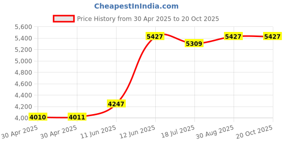 industrybuying.com Multicomp SPACER/STANDOFF, HEX AL 6.35MM X 9.525MM, SPC21561 (Pack of 100 Pcs) multicomp Price History Graph from 30 Apr 2025 to 20 Oct 2025
