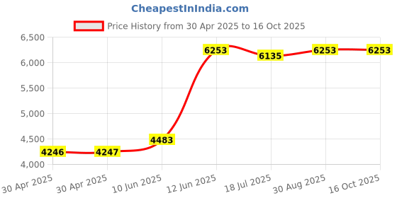 industrybuying.com Multicomp SPACER/STANDOFF, HEX AL 6.35MM X 9.525MM, SPC21575 (Pack of 100 Pcs) multicomp Price History Graph from 30 Apr 2025 to 16 Oct 2025