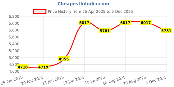 industrybuying.com Multicomp SPACER/STANDOFF, HEX AL 6.35MM X 9.525MM, SPC21581 (Pack of 100 Pcs) multicomp Price History Graph from 25 Apr 2025 to 5 Dec 2025