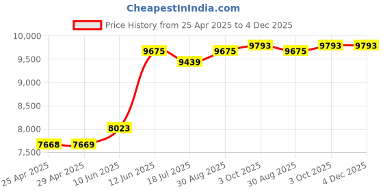 industrybuying.com Multicomp SPACER/STANDOFF, HEX BRASS 6.35MMX12.7MM, HMFB-6-500A (Pack of 100 Pcs) multicomp Price History Graph from 25 Apr 2025 to 4 Dec 2025