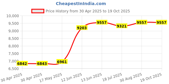 industrybuying.com Multicomp SPACER/STANDOFF, HEX BRASS 6.35MMX12.7MM, HMFB-8-500A (Pack of 100 Pcs) multicomp Price History Graph from 30 Apr 2025 to 19 Oct 2025