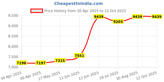 industrybuying.com Multicomp SPACER/STANDOFF, HEX BRASS 6.35MMX6.35MM, HMFB-4-250A (Pack of 100 Pcs) multicomp Price History Graph from 30 Apr 2025 to 12 Oct 2025