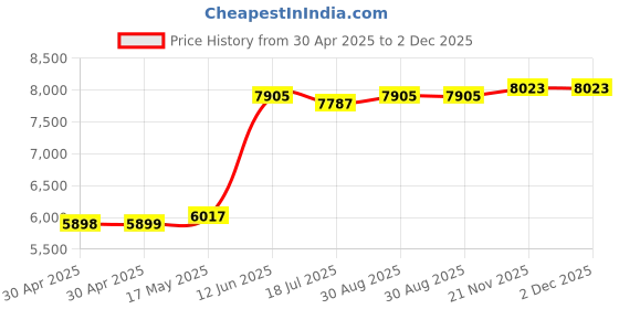 industrybuying.com Multicomp SPACER/STANDOFF ROUND AL 0.25IN X 25.4MM, SPC21589 (Pack of 100 Pcs) multicomp Price History Graph from 30 Apr 2025 to 2 Dec 2025