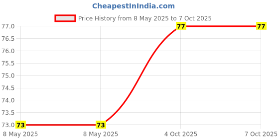 industrybuying.com Multicomp SPEAKER TERMINAL BOARD, 2POS, PANEL, 50-010 multicomp Price History Graph from 8 May 2025 to 7 Oct 2025