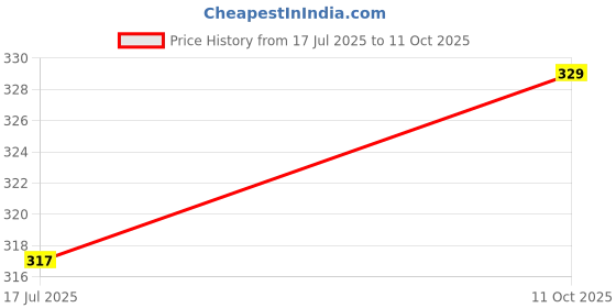 industrybuying.com Multicomp SPEAKER TERMINAL BOARD, 4POS, PANEL, 50-020 multicomp Price History Graph from 17 Jul 2025 to 11 Oct 2025