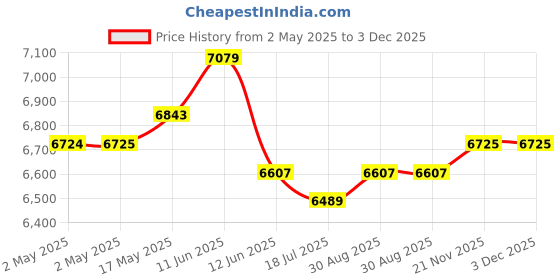 industrybuying.com Multicomp Standoff Material:Brass, HTB-4-250A (Pack of 100 Pcs) multicomp Price History Graph from 2 May 2025 to 2 Dec 2025