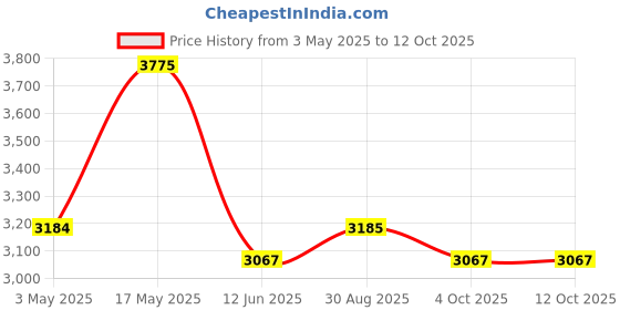 industrybuying.com Multicomp STRIPBOARD, SNGL SIDED, 0.1INCH, N254-899 multicomp Price History Graph from 3 May 2025 to 12 Oct 2025