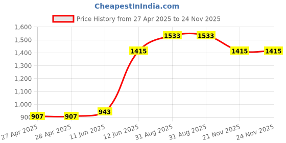 industrybuying.com Multicomp SWAB, PLASTIC, SINGLE HEAD, PK15, MC002959 (Pack of 15 Pcs) multicomp Price History Graph from 27 Apr 2025 to 23 Nov 2025