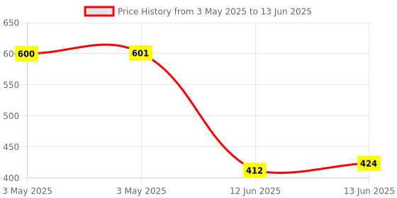 industrybuying.com Multicomp Switch Operation:On-Off, MCR13-28F-06 multicomp Price History Graph from 3 May 2025 to 13 Jun 2025