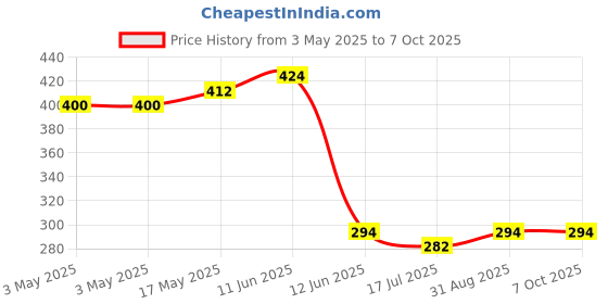 industrybuying.com Multicomp Switch Operation:On-Off, MCR13-36A2-11 multicomp Price History Graph from 3 May 2025 to 7 Oct 2025