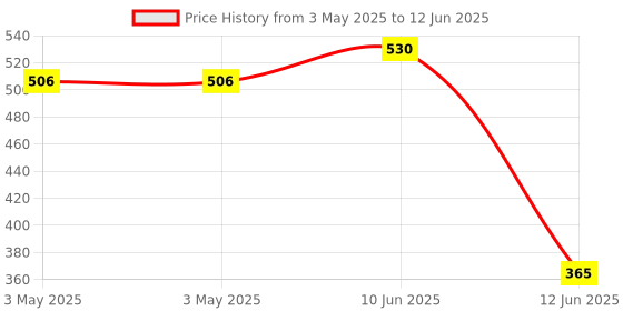 industrybuying.com Multicomp Switch Operation:On-Off, MCR13-36A3-11 multicomp Price History Graph from 3 May 2025 to 12 Jun 2025