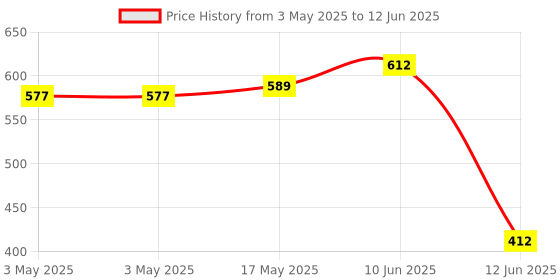 industrybuying.com Multicomp Switch Operation:On-Off-On, MCR13-28D-05 multicomp Price History Graph from 3 May 2025 to 12 Jun 2025