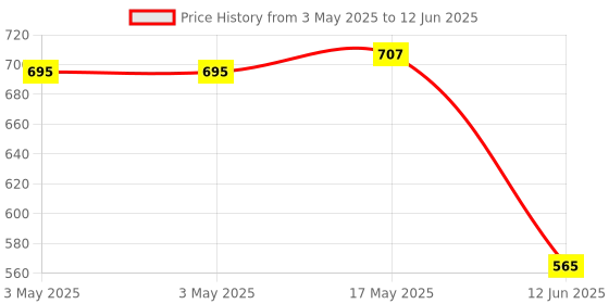 industrybuying.com Multicomp Switch Operation:On-Off-On, MCR13-28E-06 multicomp Price History Graph from 3 May 2025 to 12 Jun 2025