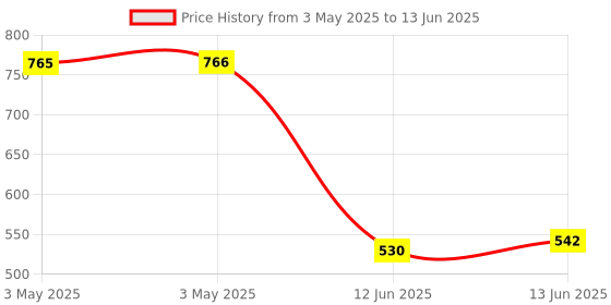 industrybuying.com Multicomp Switch Operation:On-Off-On, MCR13-448E-1-01 multicomp Price History Graph from 3 May 2025 to 13 Jun 2025