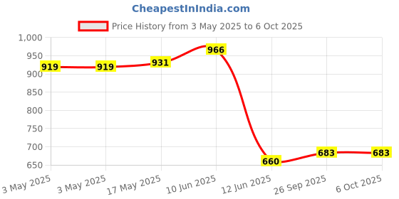 industrybuying.com Multicomp Switch Operation:On-On, MCR13-28B-06 multicomp Price History Graph from 3 May 2025 to 5 Oct 2025