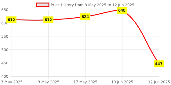 industrybuying.com Multicomp Switch Operation:(On)-On, MCR13-28I-01 multicomp Price History Graph from 3 May 2025 to 12 Jun 2025