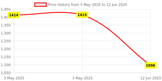 industrybuying.com Multicomp Switch Operation:On-On, MCR13-44B-06 multicomp Price History Graph from 3 May 2025 to 12 Jun 2025