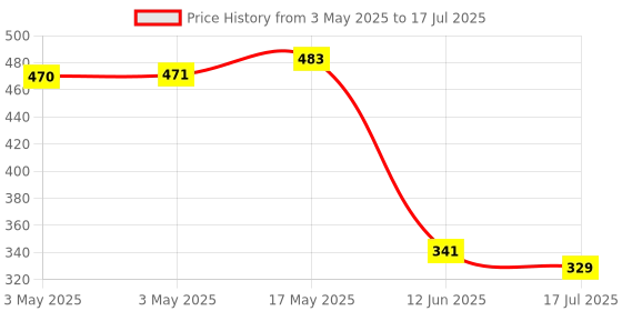 industrybuying.com Multicomp Switch Operation:On-On, MCR13-6-05 multicomp Price History Graph from 3 May 2025 to 17 Jul 2025
