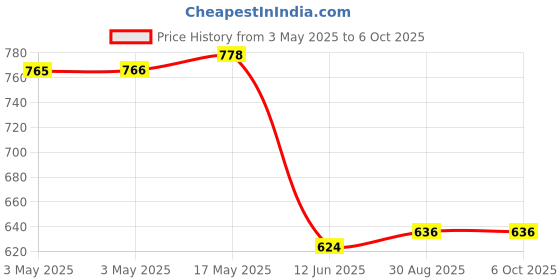 industrybuying.com Multicomp SWITCH, TOGGLE, DPDT, 15A, 125VAC, MCR13-28E-07 multicomp Price History Graph from 3 May 2025 to 5 Oct 2025