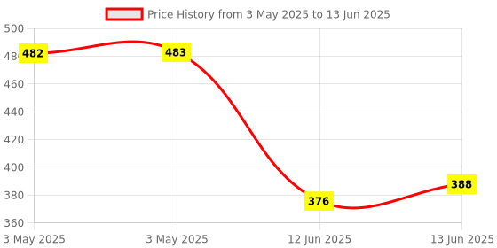 industrybuying.com Multicomp SWITCH, TOGGLE, DPST, 16A, 250VAC, MCR13-448Q-1-01 multicomp Price History Graph from 3 May 2025 to 13 Jun 2025