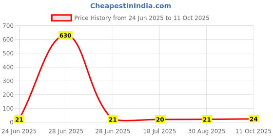 industrybuying.com MULTICOMP TACtile Switch, Spst-No, 0.05A, 12V, Thd, MC32833 multicomp Price History Graph from 24 Jun 2025 to 11 Oct 2025