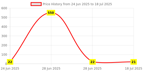 industrybuying.com MULTICOMP TACtile Switch, Spst-No, 0.05A, 12V, Thd, MC32881 multicomp Price History Graph from 24 Jun 2025 to 18 Jul 2025