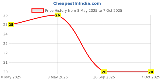 industrybuying.com Multicomp TERMINAL, BUTT SPLICE, CRIMP, RED, CCS-TV-1818 multicomp Price History Graph from 8 May 2025 to 6 Oct 2025