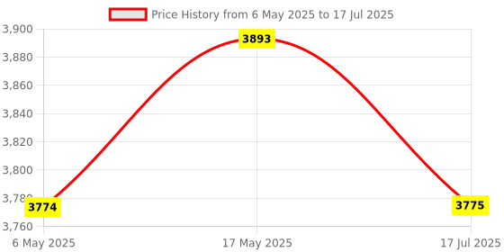 industrybuying.com Multicomp TERMINAL, COMPRESSION LUG 0.398IN SOLDER, 761-375-MT (Pack of 100 Pcs) multicomp Price History Graph from 6 May 2025 to 17 Jul 2025