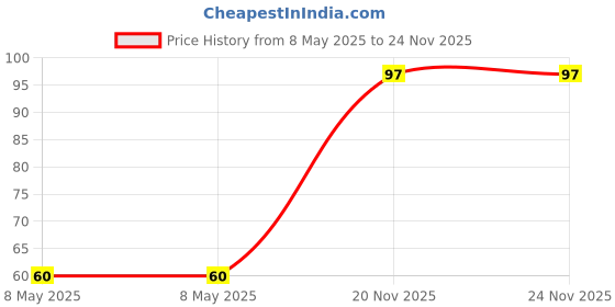 industrybuying.com Multicomp TERMINAL, FEMALE DISCONNECT, 0.187IN RED, CFS-DF-1818 multicomp Price History Graph from 8 May 2025 to 24 Nov 2025
