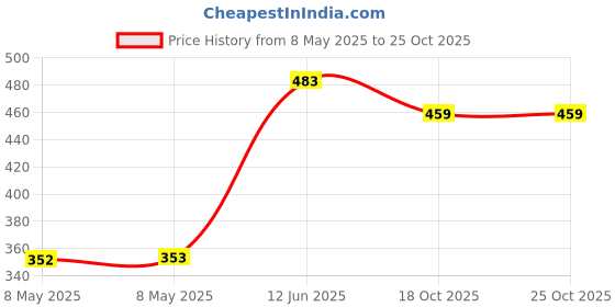 industrybuying.com Multicomp TERMINAL, FEMALE DISCONNECT, 0.25IN, RED, CFS-DF-1825. (Pack of 5 Pcs) multicomp Price History Graph from 8 May 2025 to 22 Oct 2025