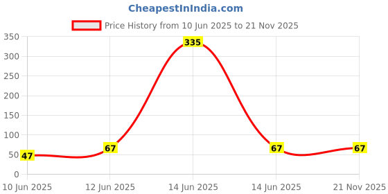 industrybuying.com Multicomp TERMINAL, MALE BULLET 0.156IN CRIMP BLUE, CBP-DY-1415 multicomp Price History Graph from 10 Jun 2025 to 21 Nov 2025