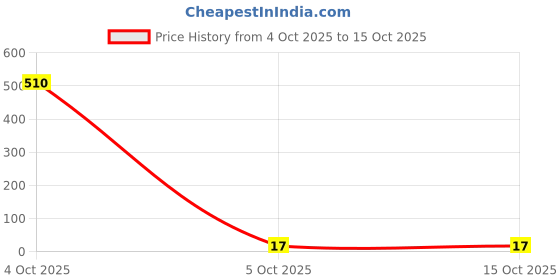 industrybuying.com MULTICOMP Terminal, Ring Tongue, #6, Crimp, CRS-TO-1006 multicomp Price History Graph from 4 Oct 2025 to 15 Oct 2025