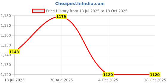 industrybuying.com Multicomp TEST PIN, PCB, 0.7MM, PK100, TEST-31 (Pack of 100 Pcs) multicomp Price History Graph from 18 Jul 2025 to 17 Oct 2025