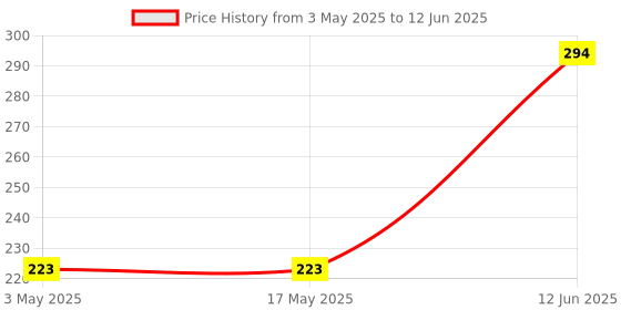 industrybuying.com Multicomp THERMAL SWITCH, NC, 100°C, T23A100ASR2-15 multicomp Price History Graph from 3 May 2025 to 12 Jun 2025