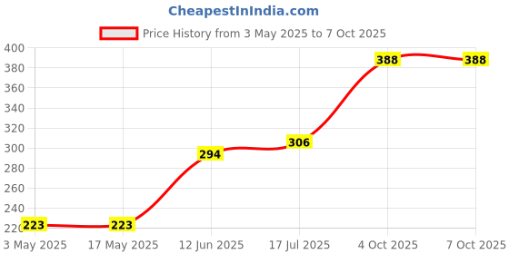 industrybuying.com Multicomp THERMAL SWITCH, NC, 112DEG C, FLANGE, T23A112ASR2-15 multicomp Price History Graph from 3 May 2025 to 7 Oct 2025