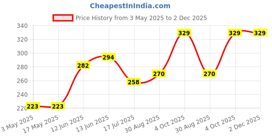 industrybuying.com Multicomp THERMAL SWITCH, NC, 125DEG C, FLANGE, T23A125BSR2-15 multicomp Price History Graph from 3 May 2025 to 2 Dec 2025