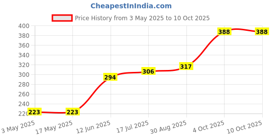 industrybuying.com Multicomp THERMAL SWITCH, NC, 150DEG C, FLANGE, T23A150BSR2-15 multicomp Price History Graph from 3 May 2025 to 10 Oct 2025