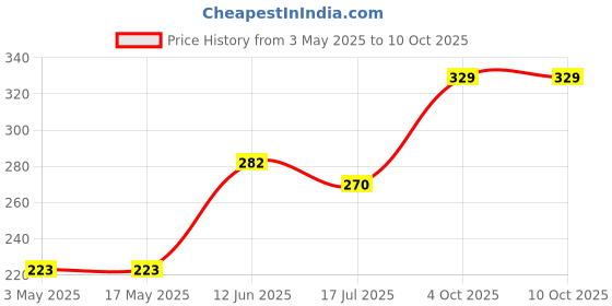 industrybuying.com Multicomp THERMAL SWITCH, NC, 50°C, T23A050ASR2-15 multicomp Price History Graph from 3 May 2025 to 10 Oct 2025