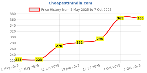 industrybuying.com Multicomp THERMAL SWITCH, NC, 70°C, T23A070ASR2-15 multicomp Price History Graph from 3 May 2025 to 6 Oct 2025