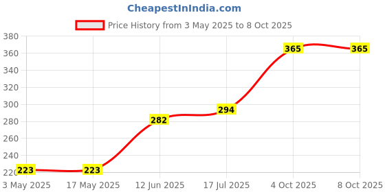 industrybuying.com Multicomp THERMAL SWITCH, NC, FLANGE, 90DEG C, T23A090ASR2-20 multicomp Price History Graph from 3 May 2025 to 6 Oct 2025